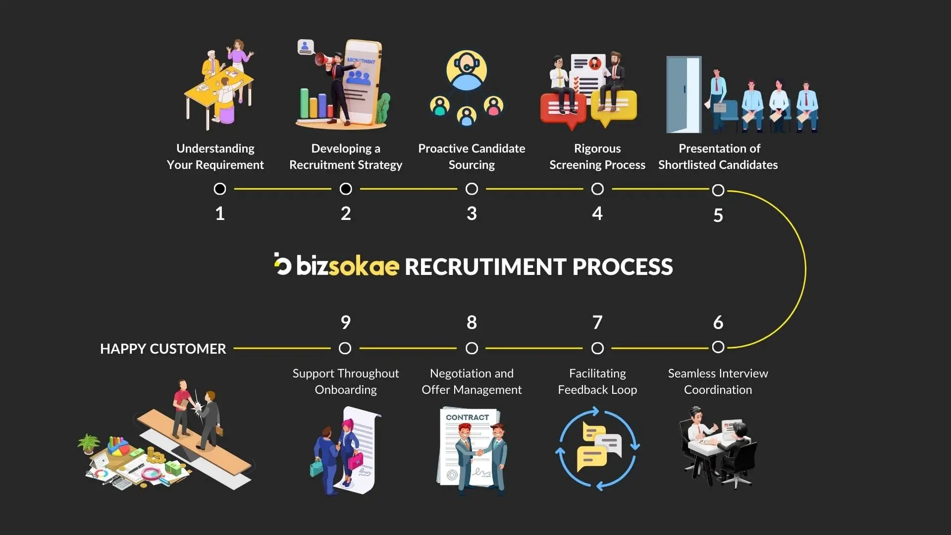 Hiring Process